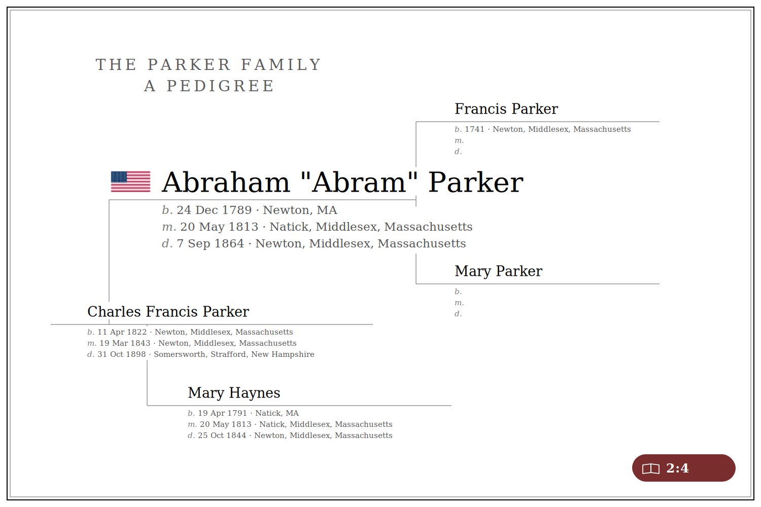 Pedigree header for Abraham "Abram" Parker (1789-1864), showing parents Francis and Mary Parker, son Charles Francis Parker, and wife Mary Haynes.