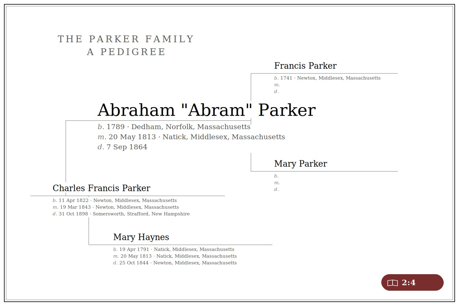 Pedigree header for Abraham "Abram" Parker (1789-1864), born Dedham, Massachusetts, showing parents Francis and Mary Parker, son Charles Francis Parker, and wife Mary Haynes.