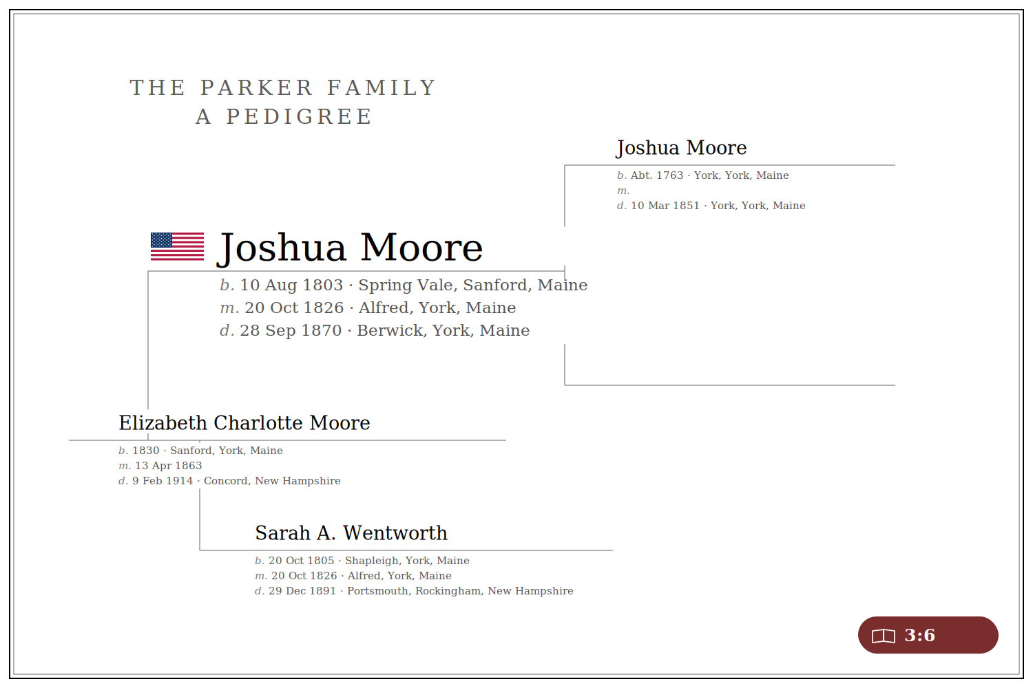 Pedigree card for Joshua Moore (1803-1870), born Spring Vale, Sanford, Maine, showing his wife Sarah A. Wentworth, his father Joshua Moore, and his daughter Elizabeth Charlotte Moore.
